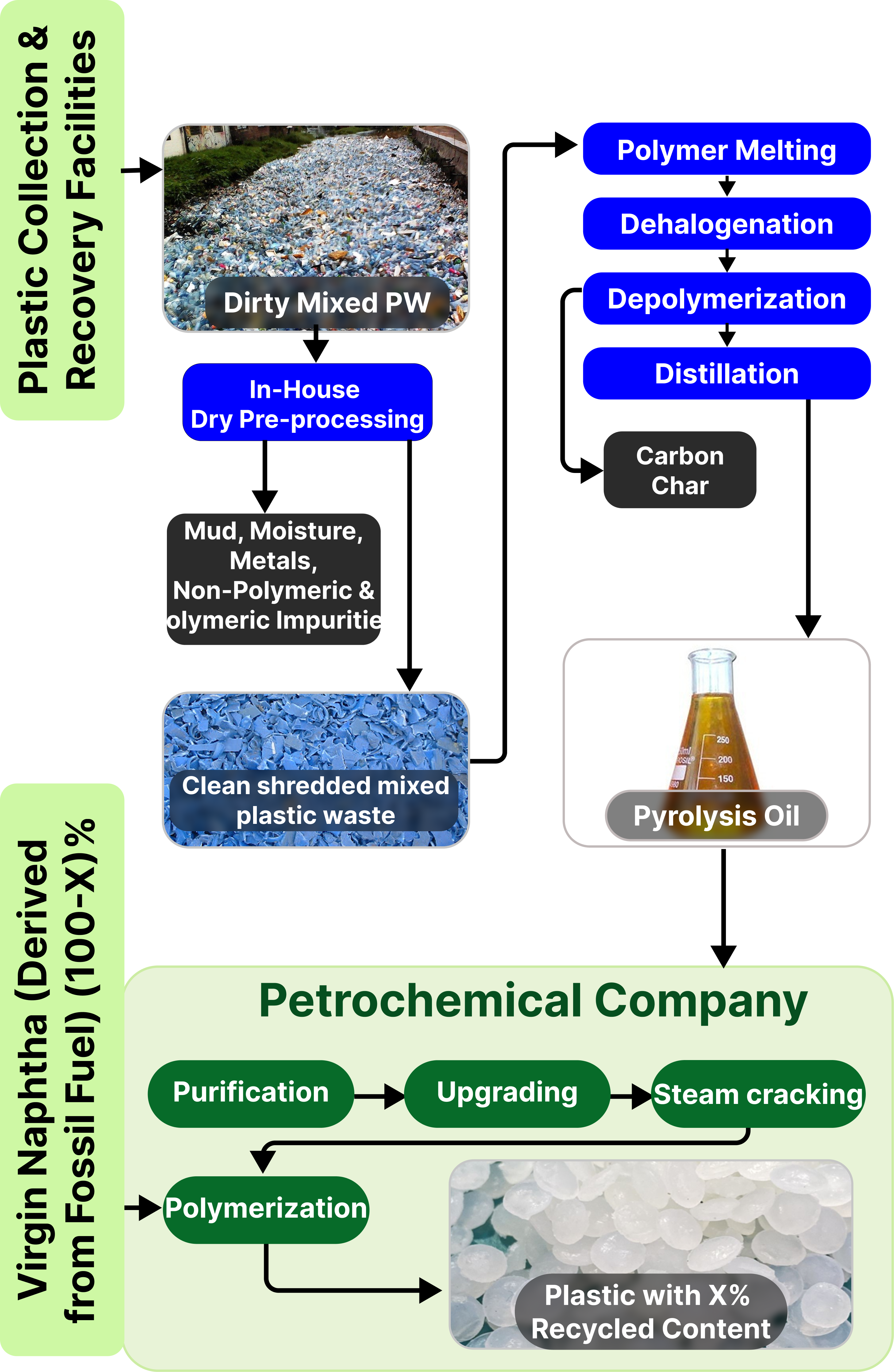 FEET Chemical Recycling Technology