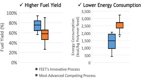 Higher Fuel Yield and Lower Energy Consumption