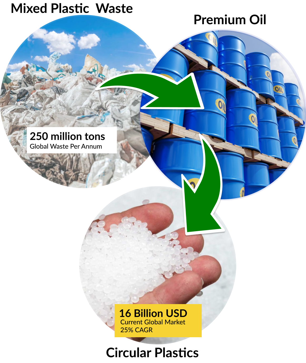 Circular Polymers Market Flow