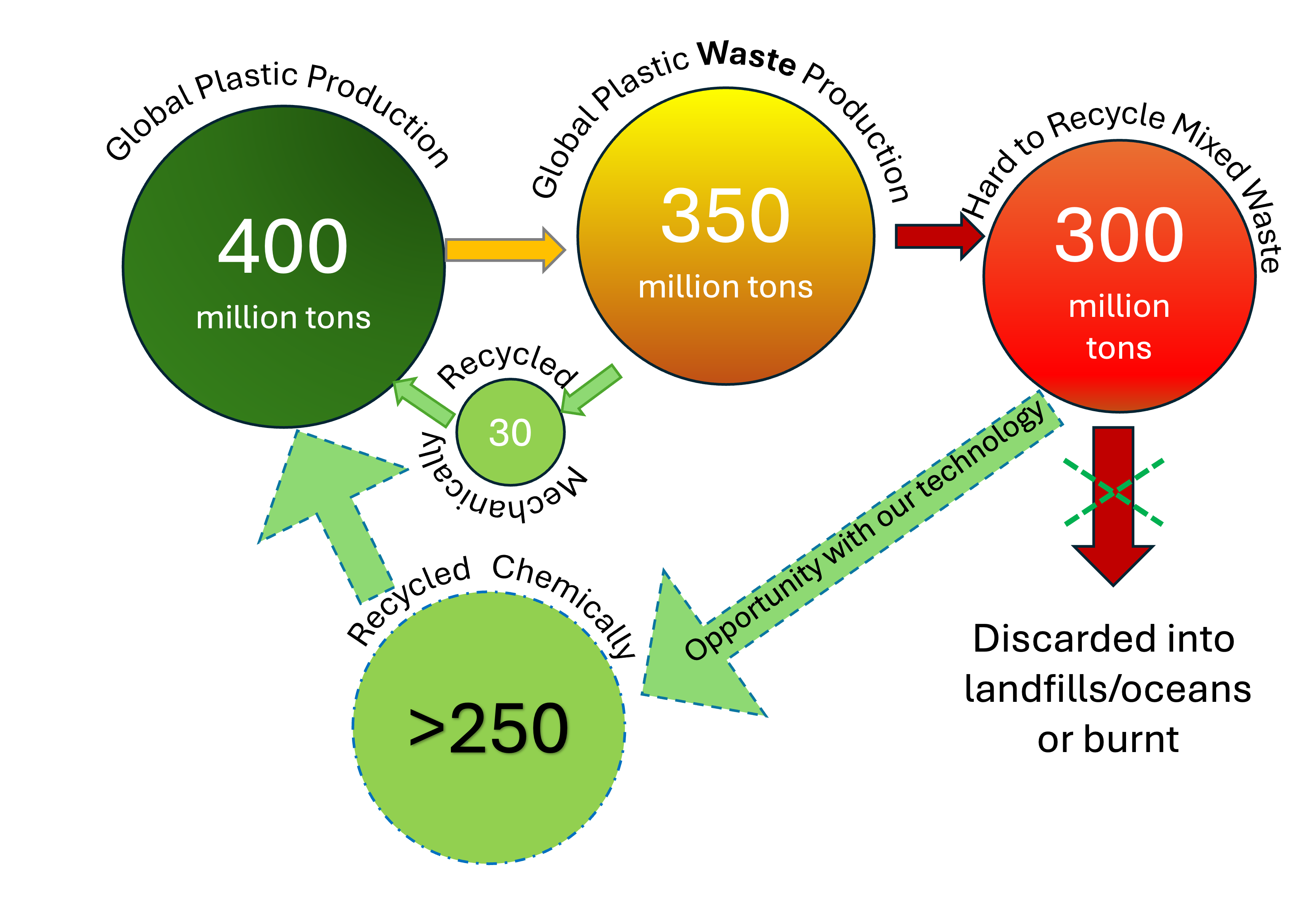 Plastic Waste to Oil Technology Flow Diagram