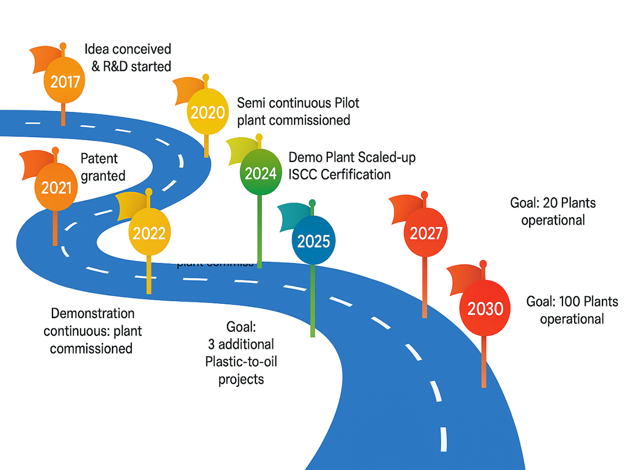 FEET Journey Timeline