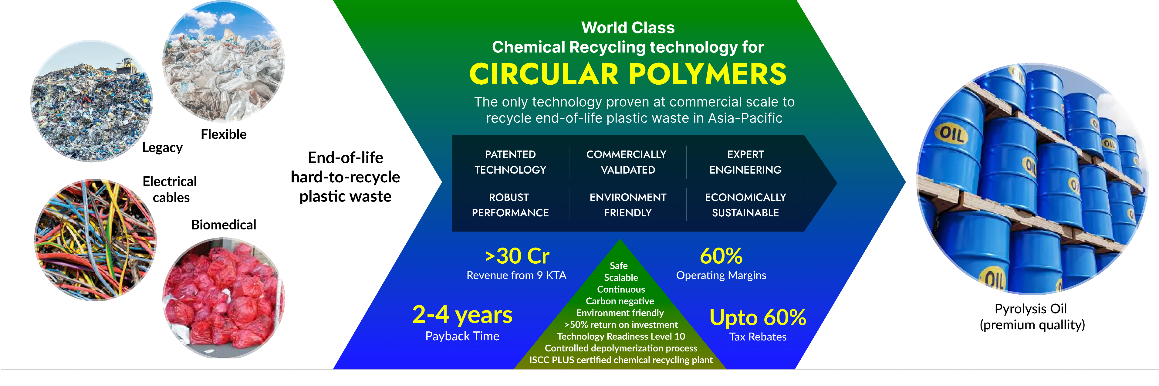 FEET Chemical Recycling Technology